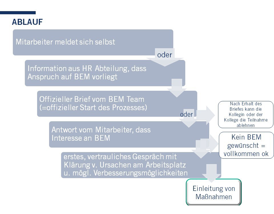 BEM Ablauf
