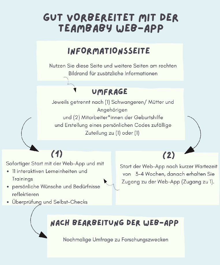 TEamBaby Ablauf App