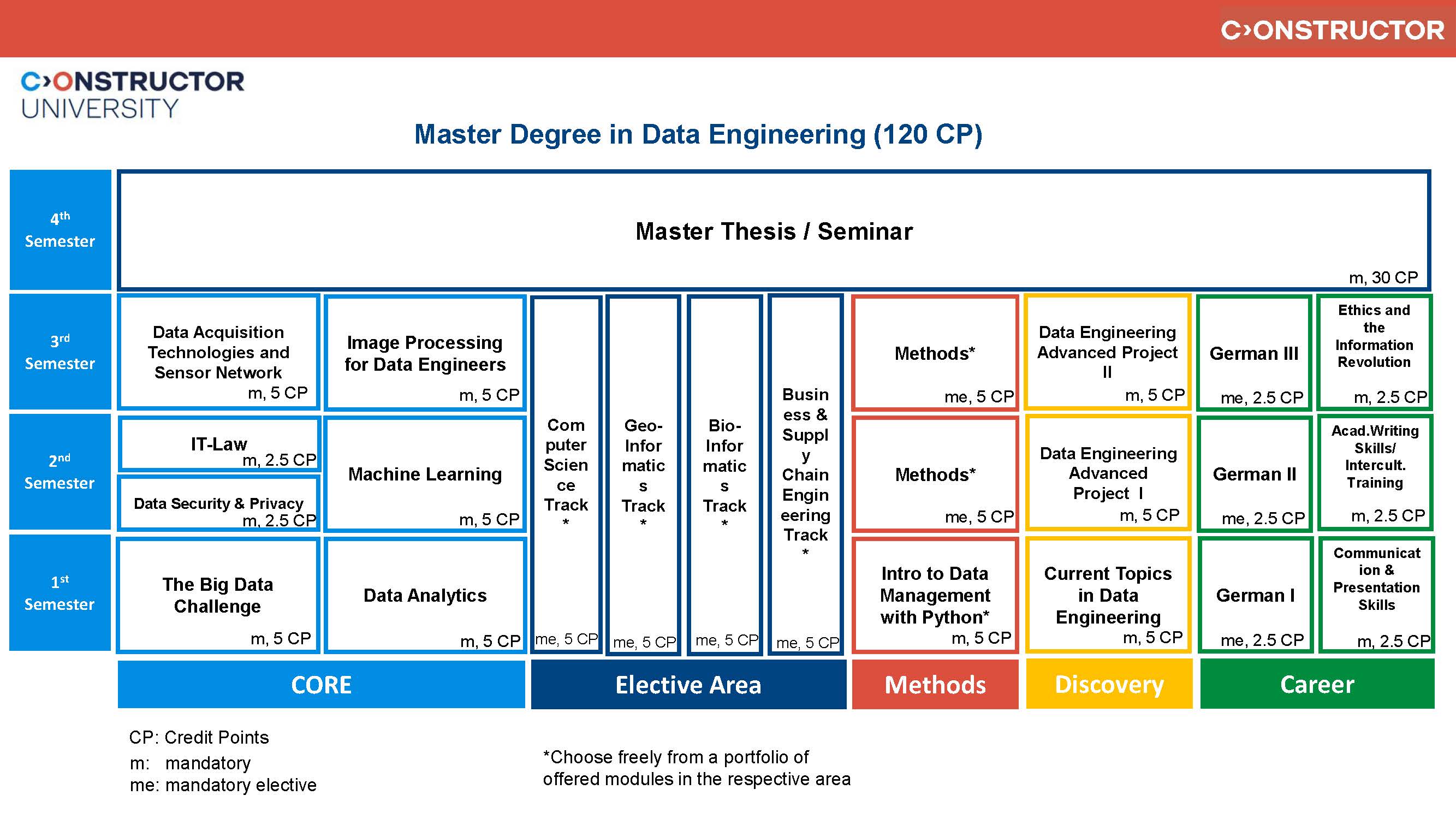 DE Study Scheme Fall 2024