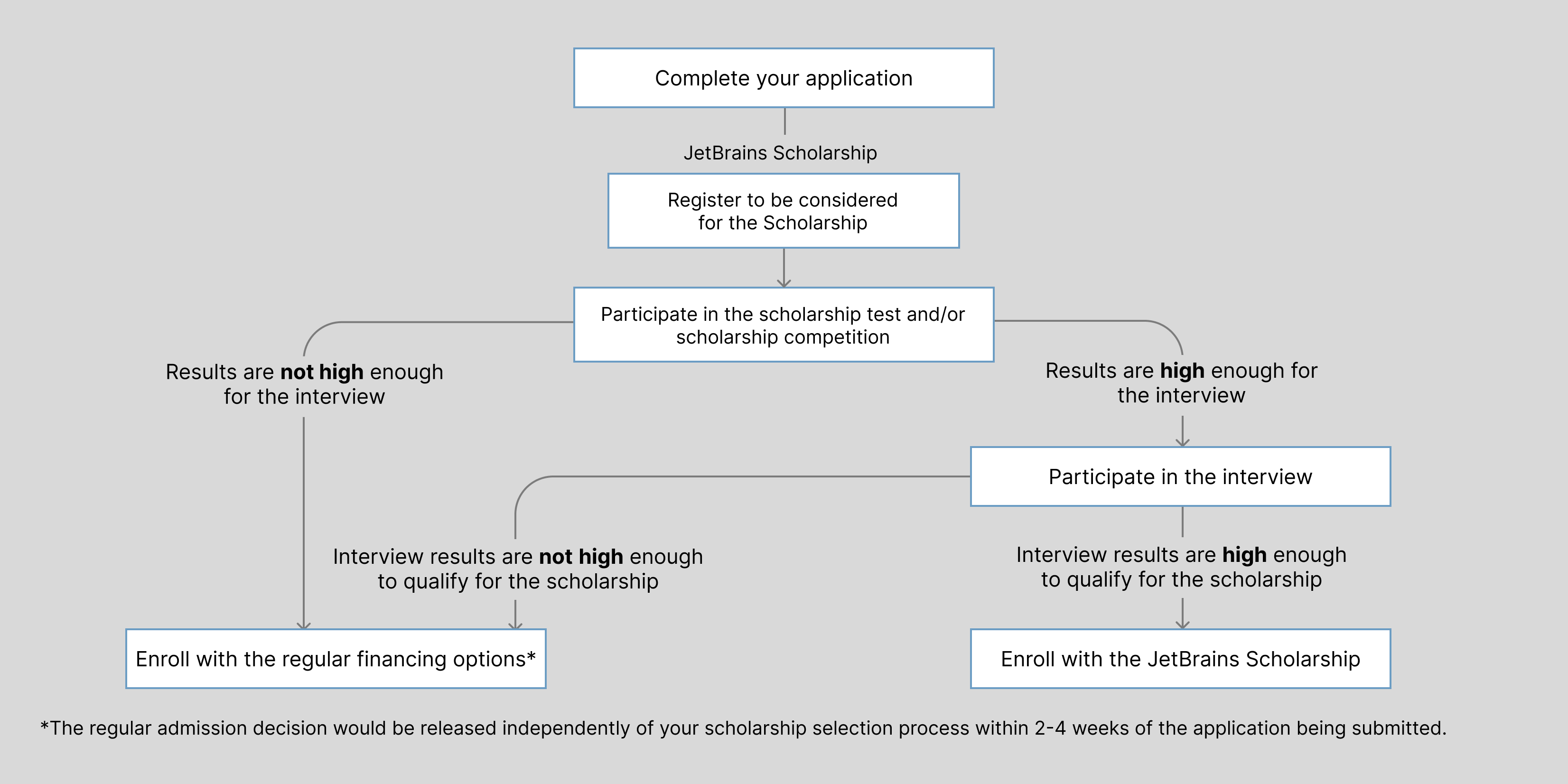 BSc SDT Scholarship flow