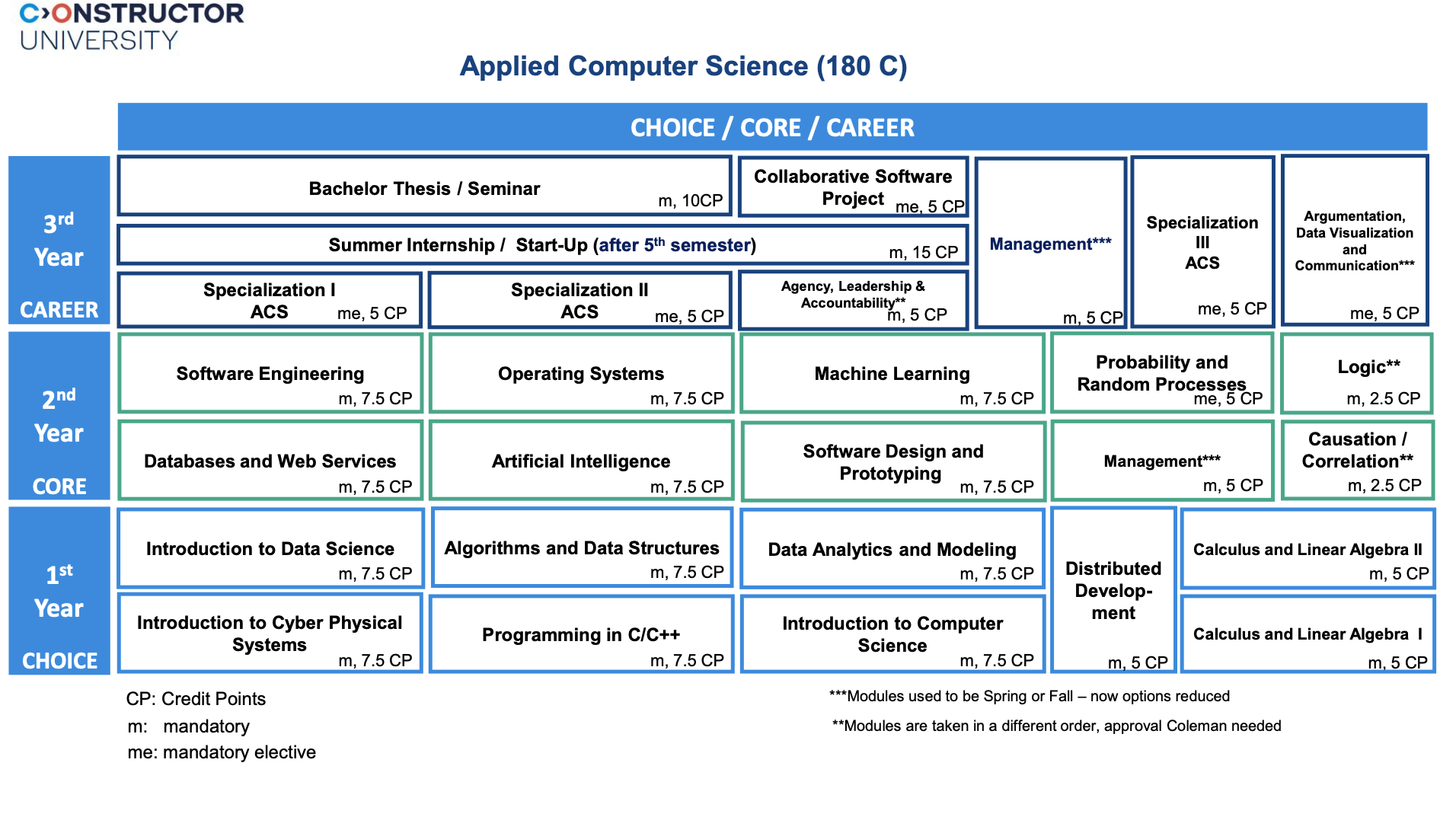 ACS Study Scheme Spring 2025