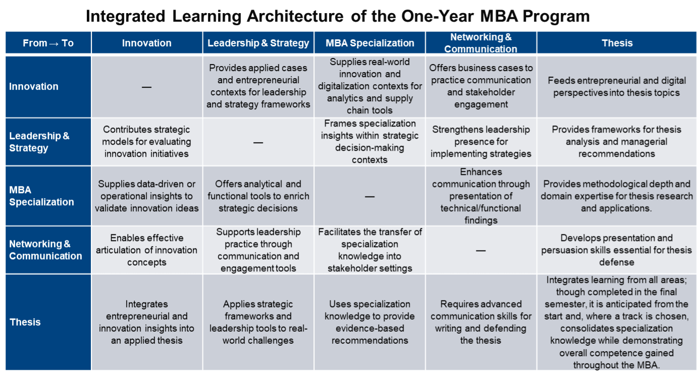 Integrated Learning Architecture –&nbsp;One-Year MBA Program
