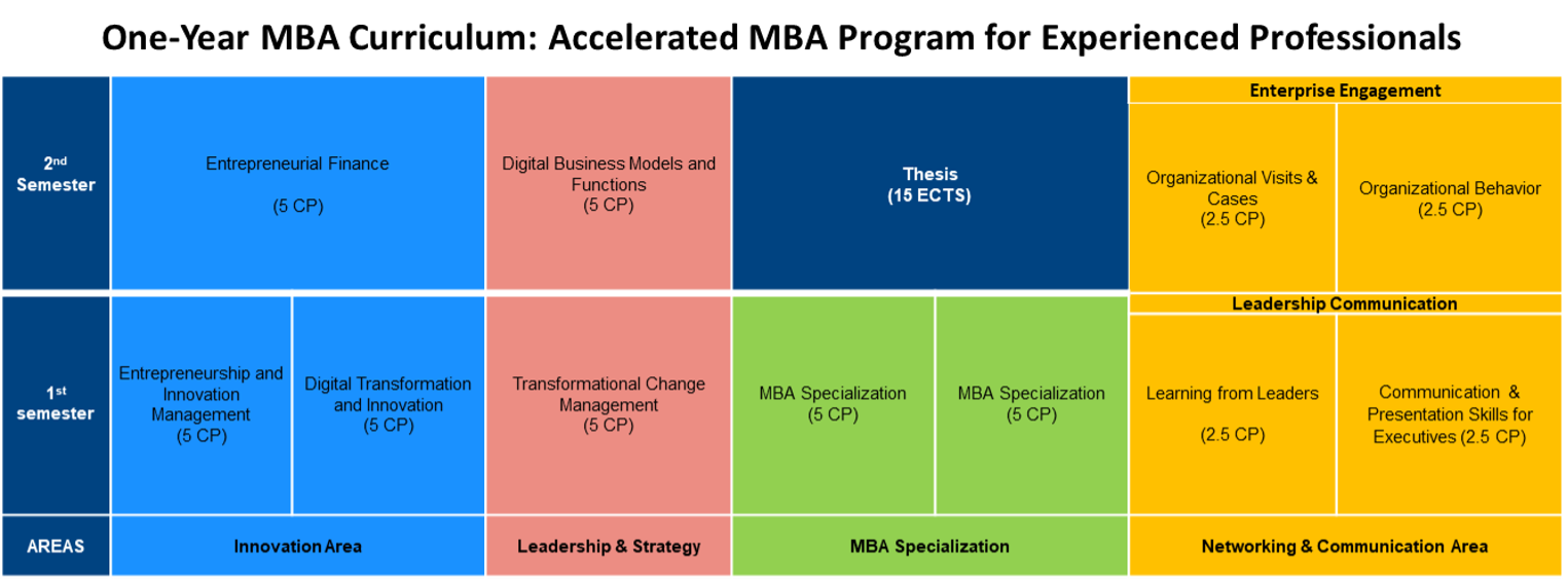 Schematic Study Plan One-Year MBA