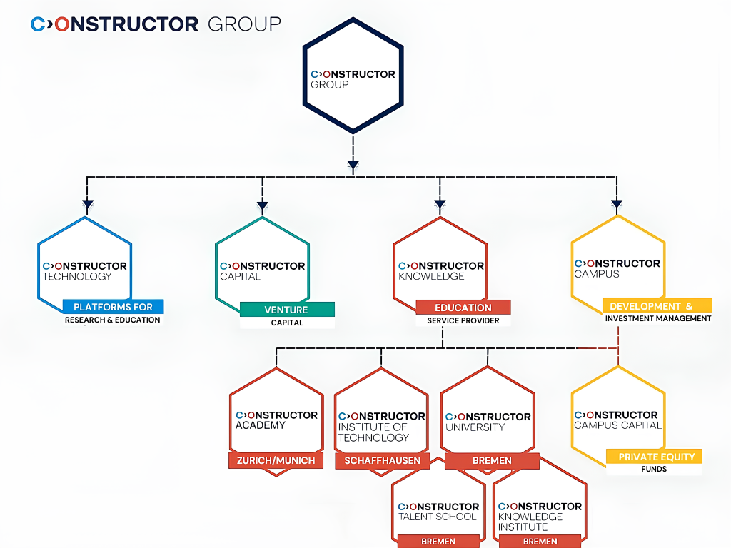 Constructor Campus Ecosystem